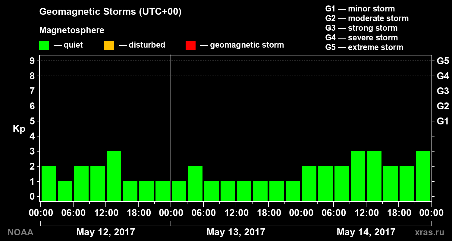 Geomagnetic index Kp for 3 days