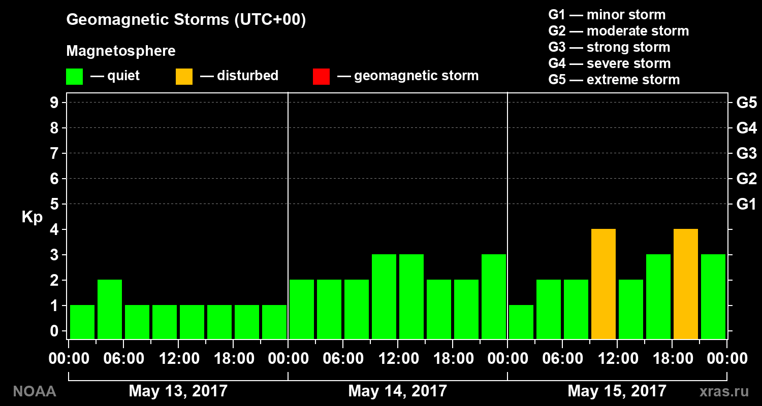 Geomagnetic index Kp for 3 days