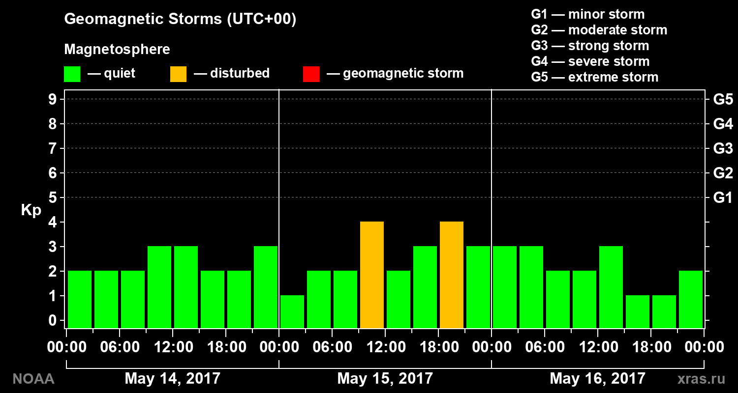 Geomagnetic index Kp for 3 days