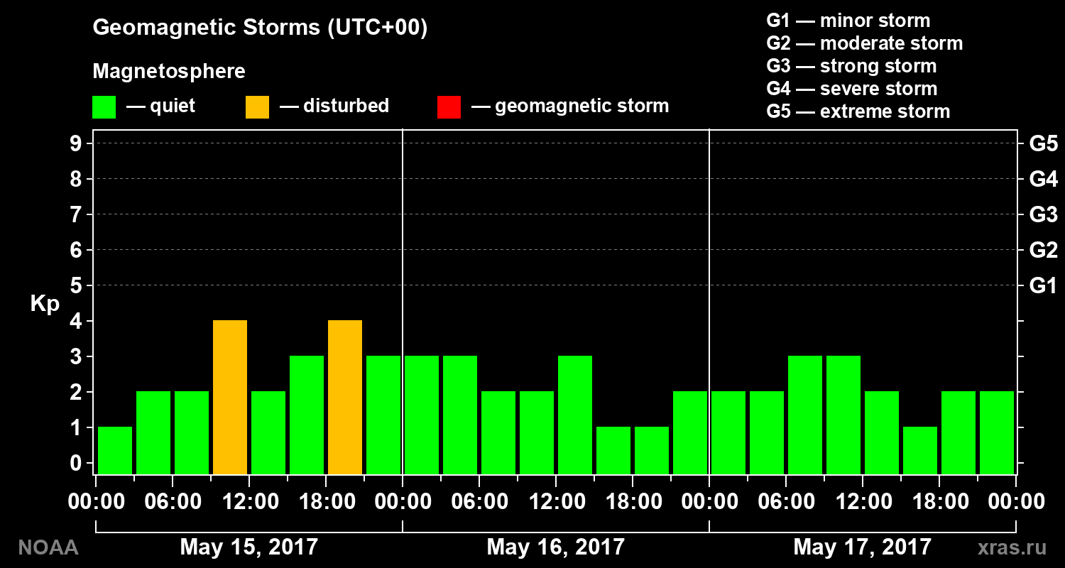 Geomagnetic index Kp for 3 days