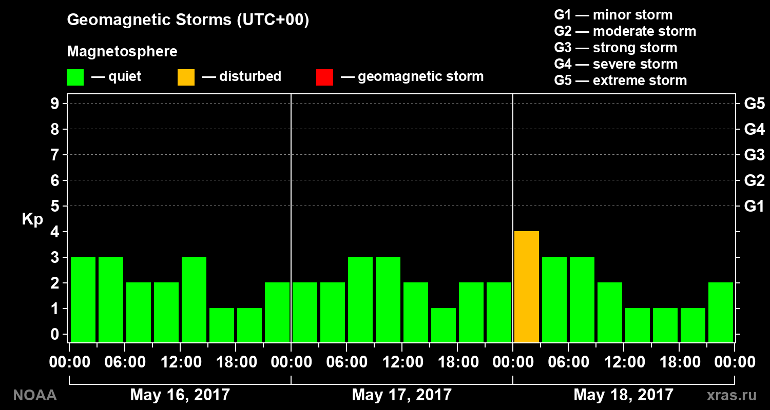Geomagnetic index Kp for 3 days