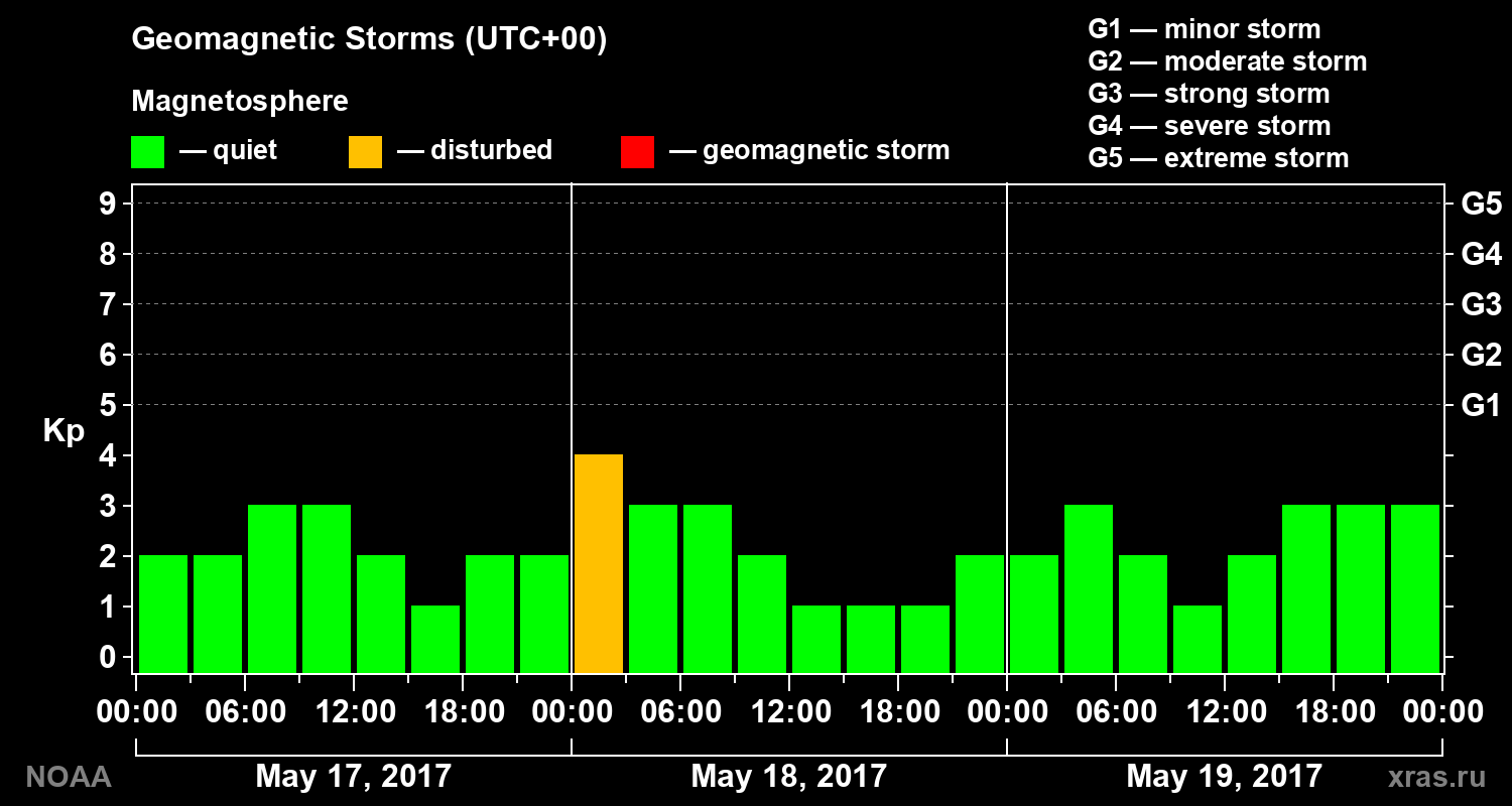 Geomagnetic index Kp for 3 days