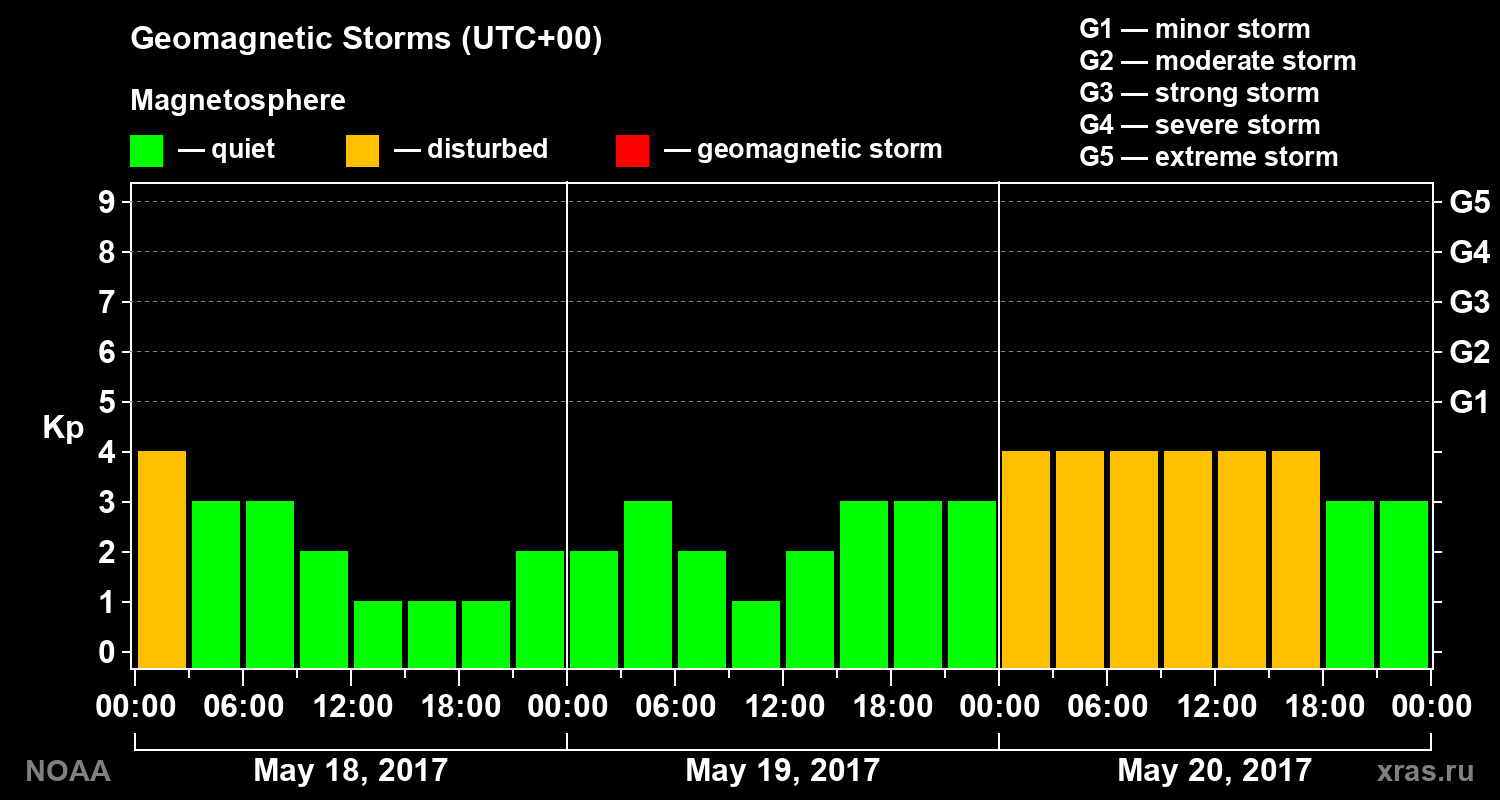 Geomagnetic index Kp for 3 days