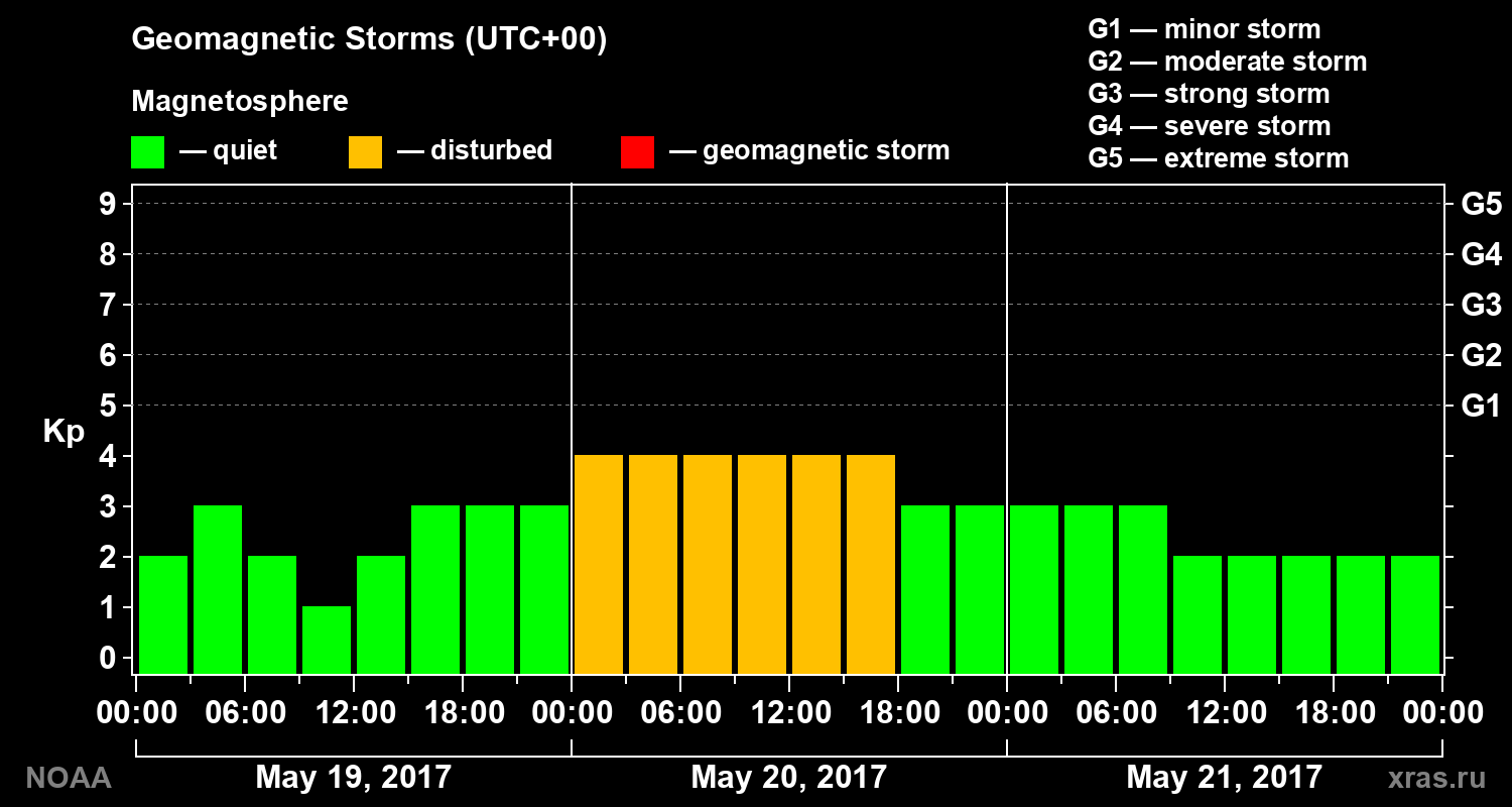 Geomagnetic index Kp for 3 days