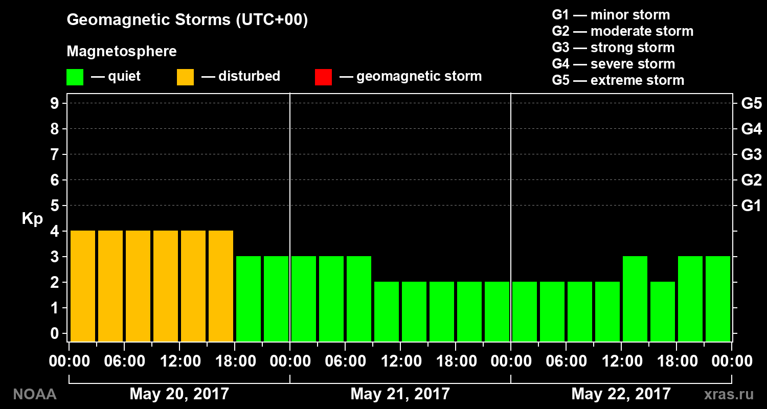 Geomagnetic index Kp for 3 days