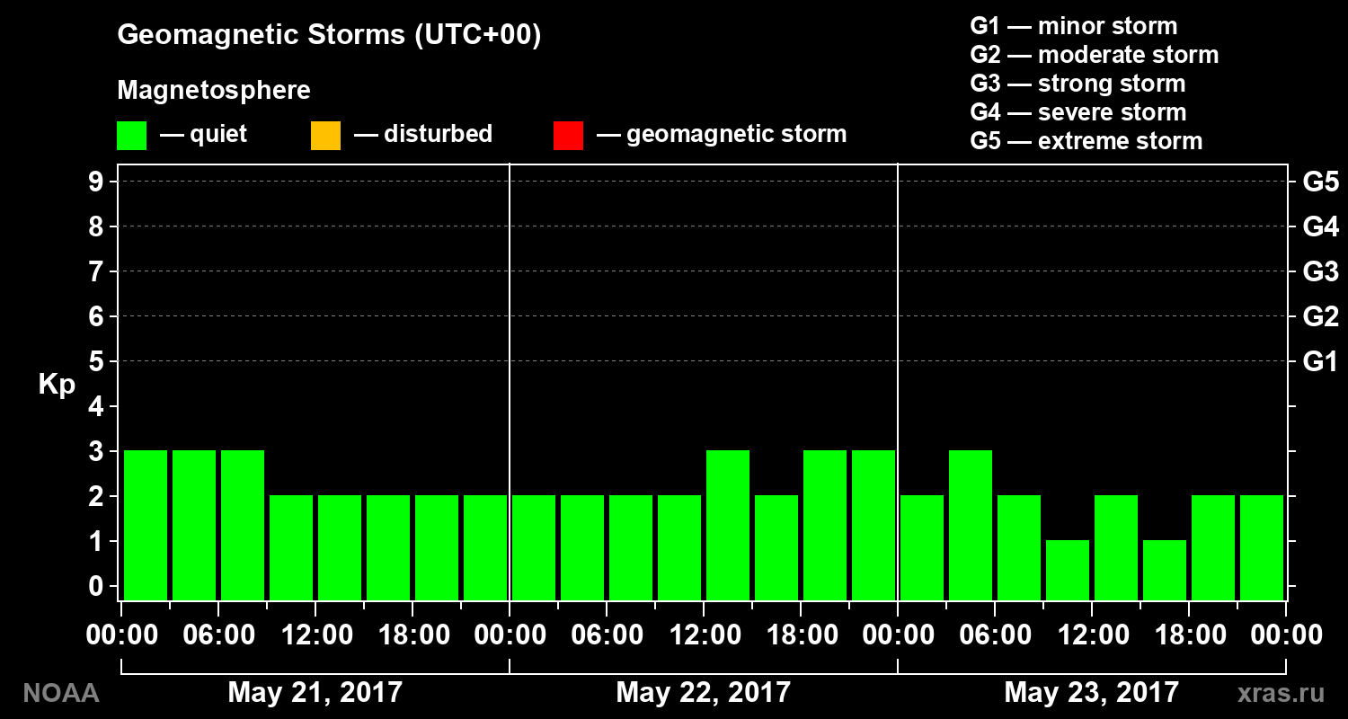 Geomagnetic index Kp for 3 days