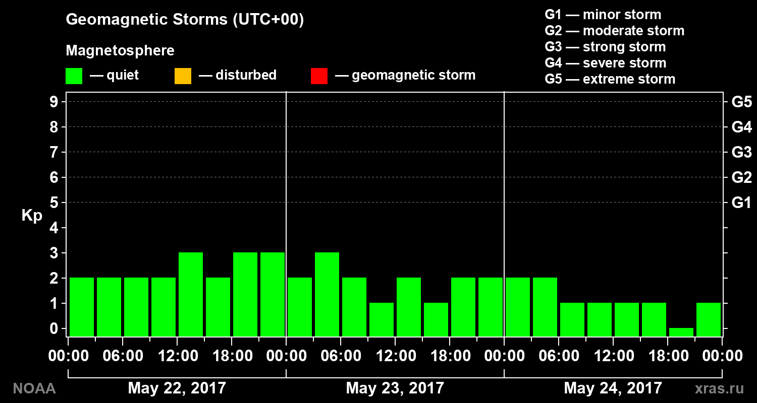 Geomagnetic index Kp for 3 days
