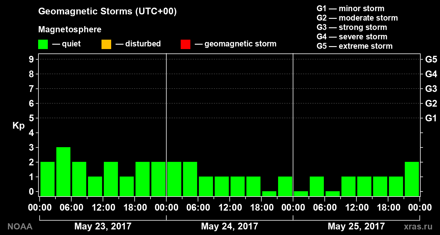 Geomagnetic index Kp for 3 days