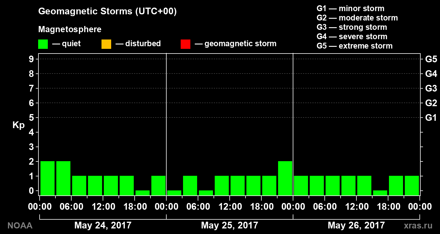 Geomagnetic index Kp for 3 days