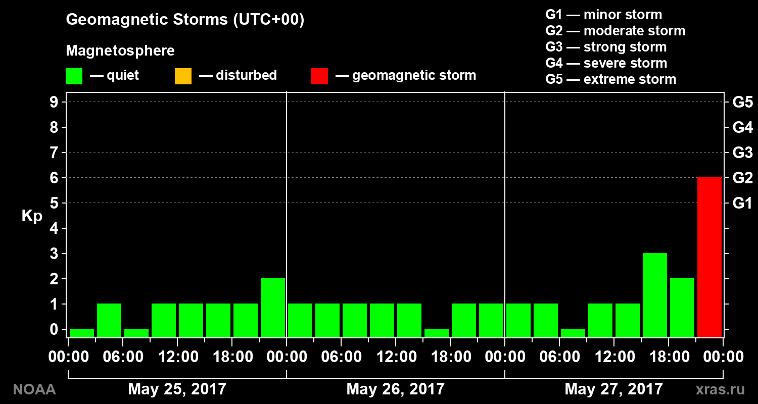 Geomagnetic index Kp for 3 days