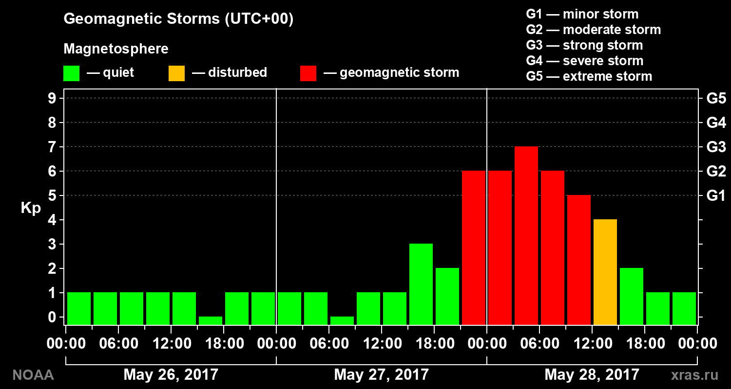Geomagnetic index Kp for 3 days