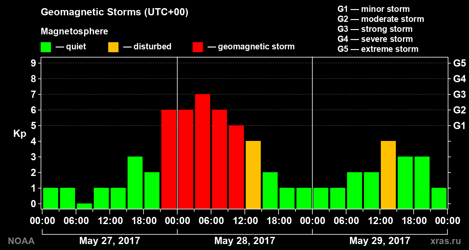 Geomagnetic index Kp for 3 days