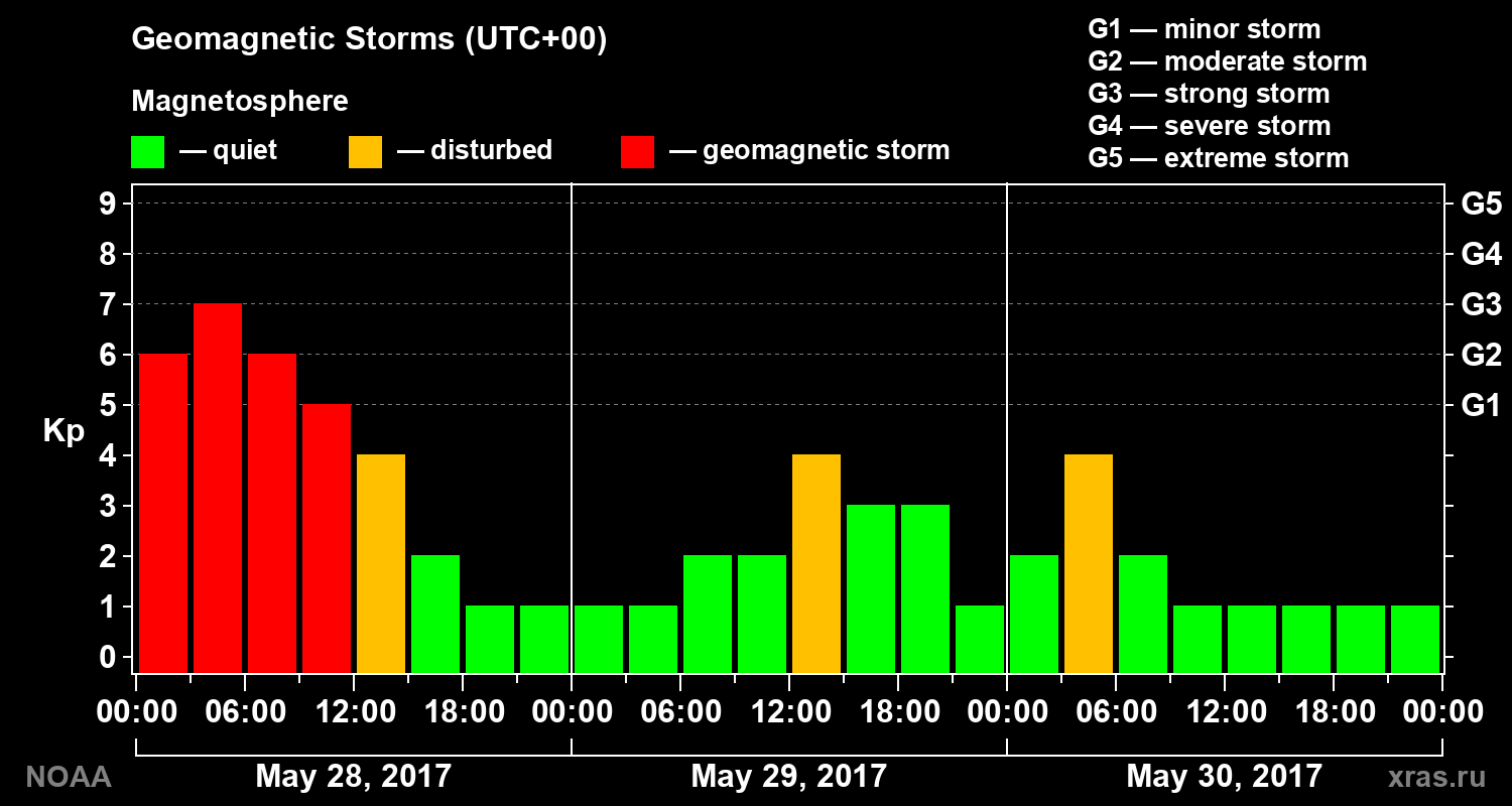 Geomagnetic index Kp for 3 days