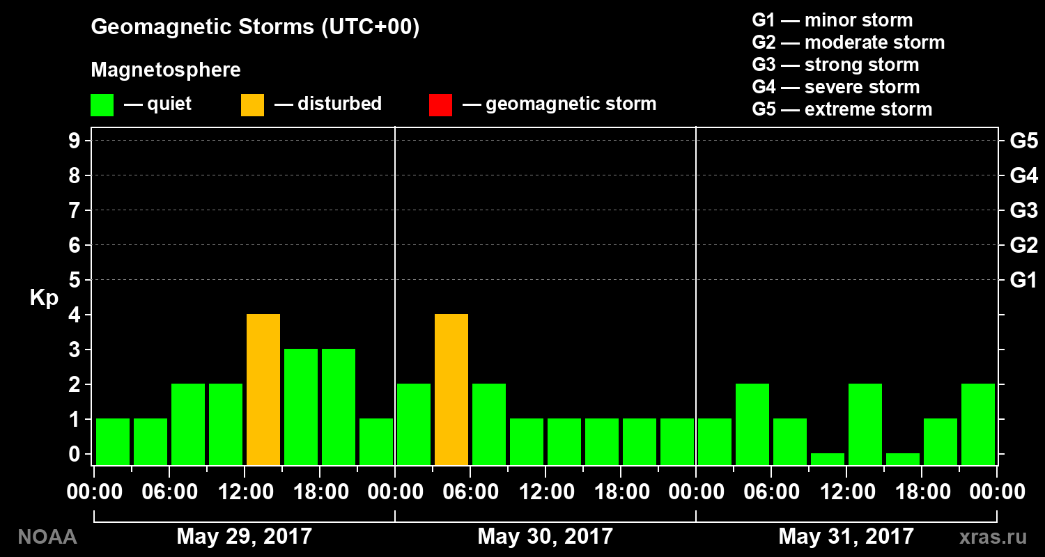 Geomagnetic index Kp for 3 days