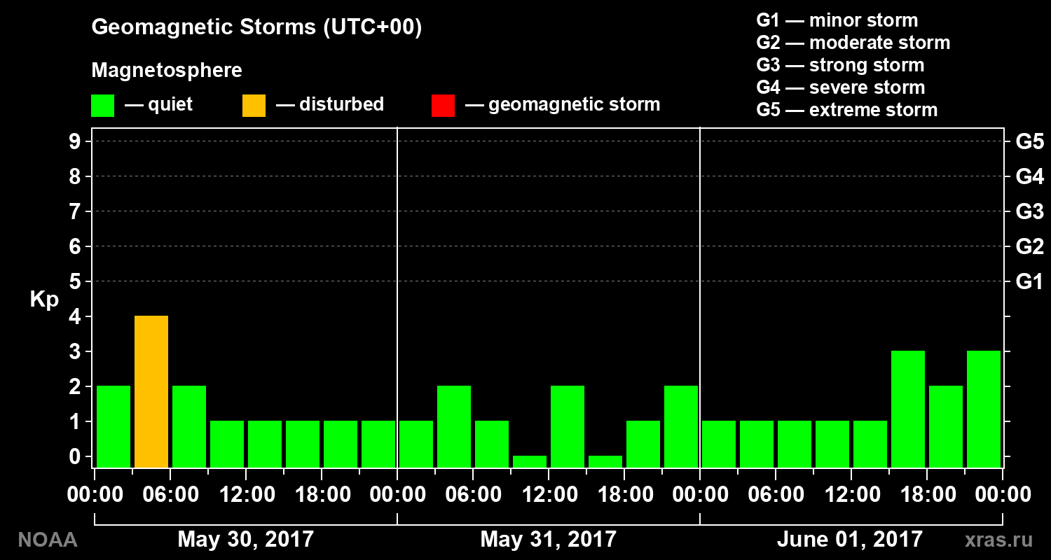 Geomagnetic index Kp for 3 days