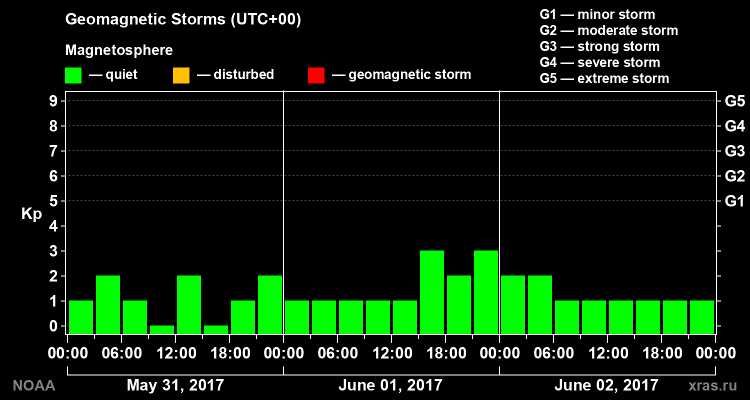 Geomagnetic index Kp for 3 days
