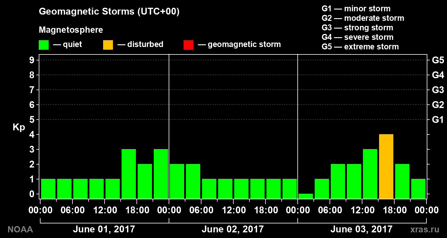 Geomagnetic index Kp for 3 days