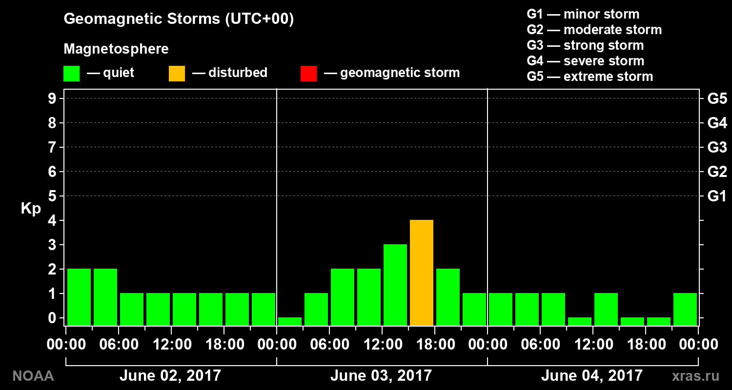 Geomagnetic index Kp for 3 days