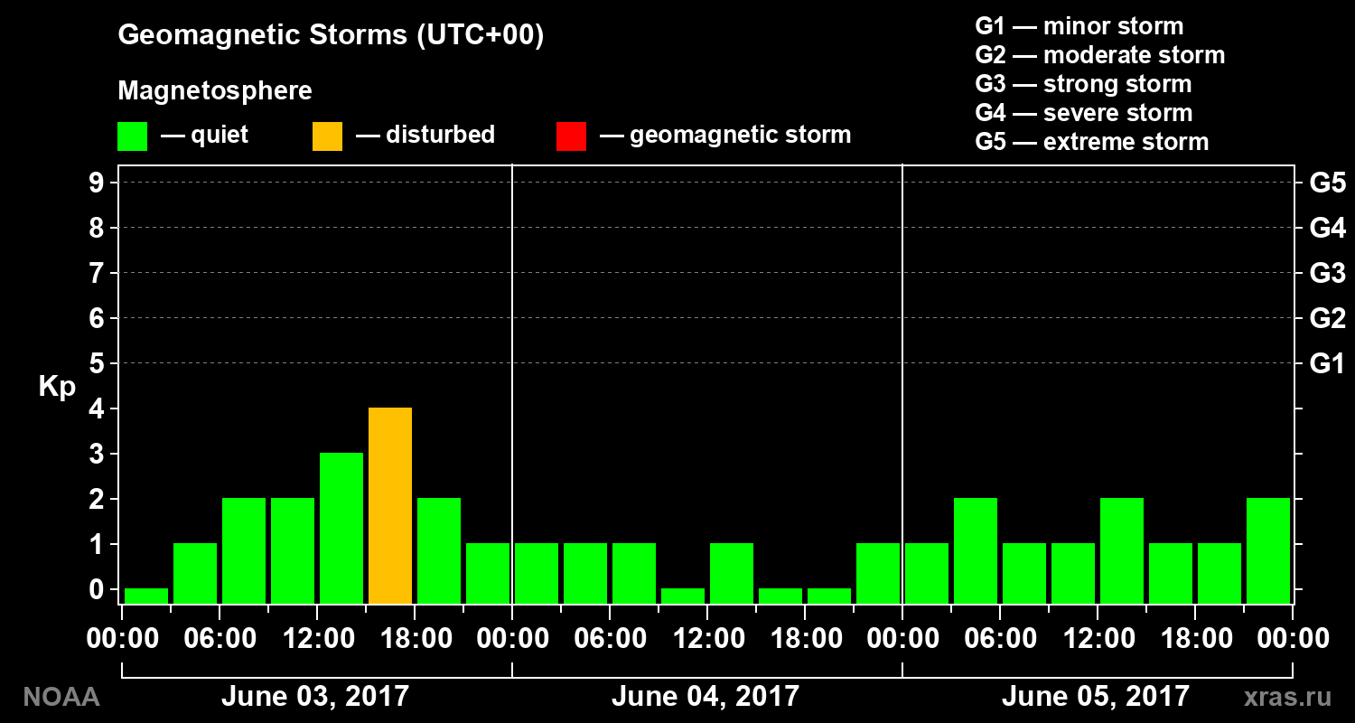 Geomagnetic index Kp for 3 days