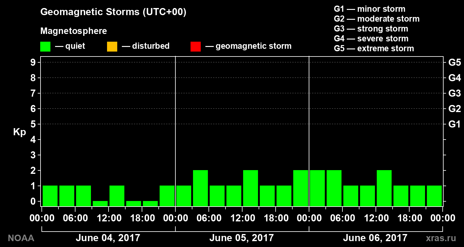 Geomagnetic index Kp for 3 days
