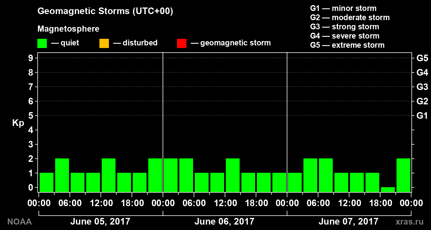 Geomagnetic index Kp for 3 days