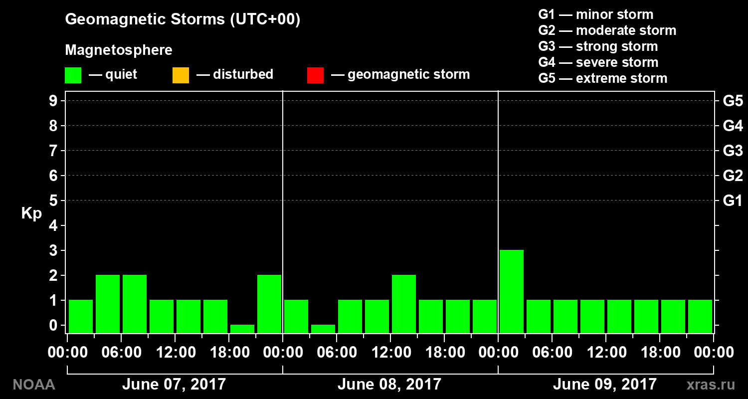 Geomagnetic index Kp for 3 days