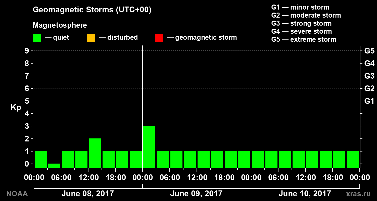 Geomagnetic index Kp for 3 days