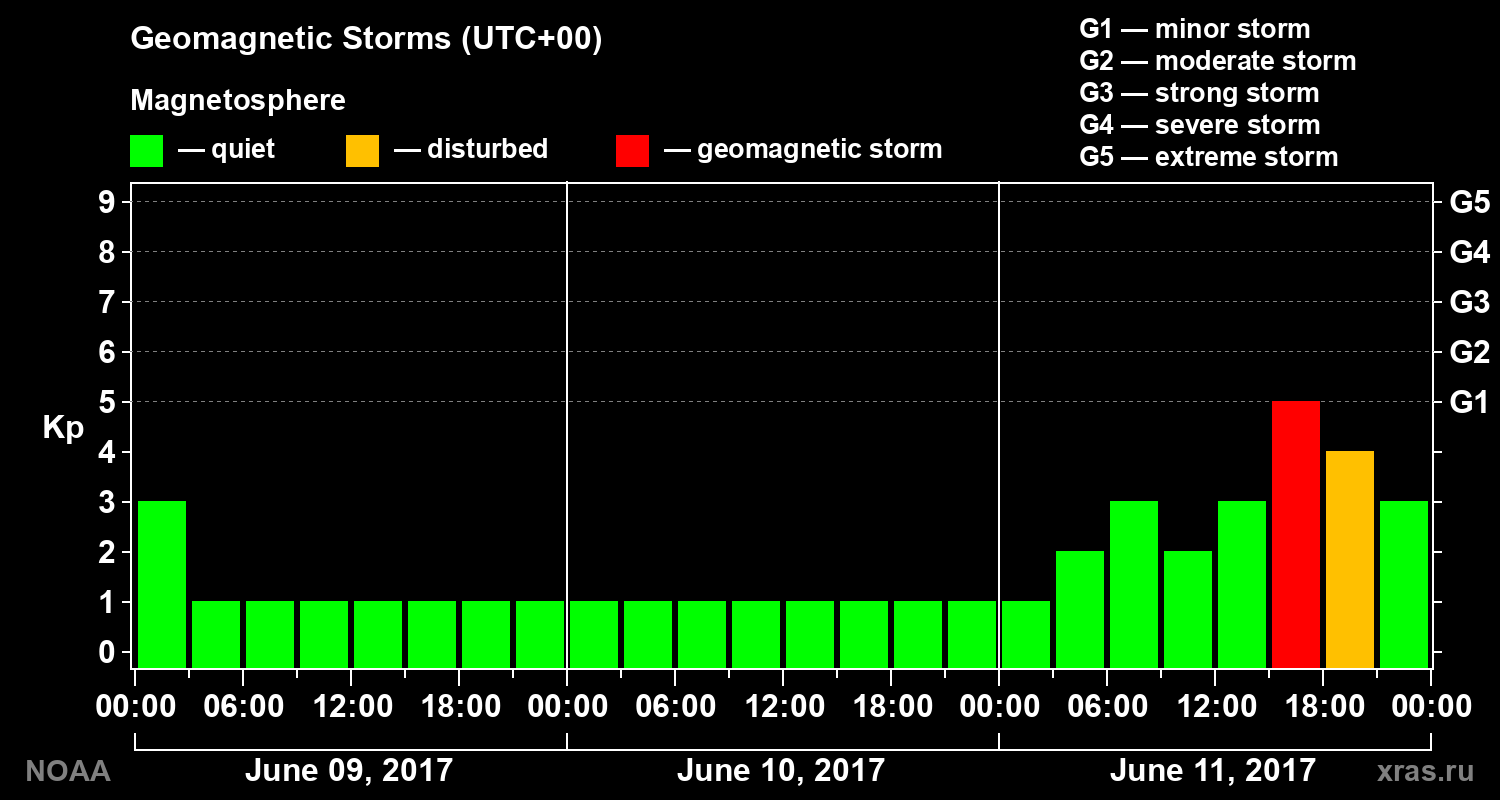 Geomagnetic index Kp for 3 days