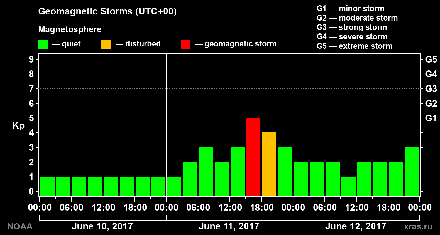 Geomagnetic index Kp for 3 days