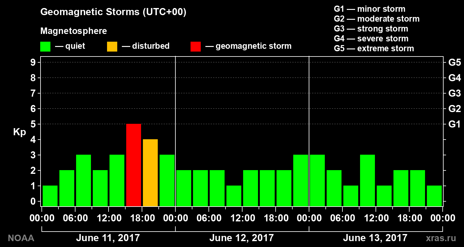 Geomagnetic index Kp for 3 days