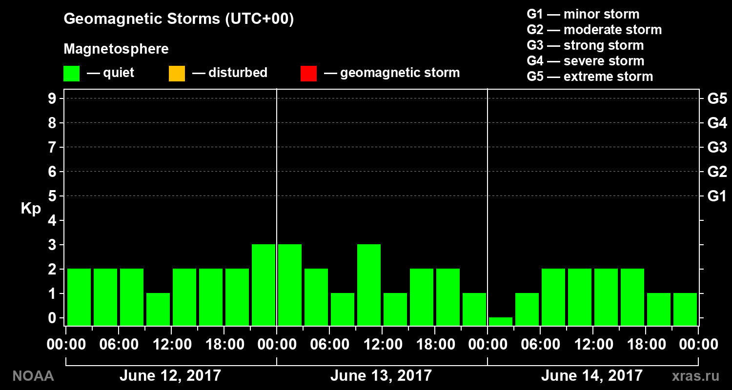 Geomagnetic index Kp for 3 days
