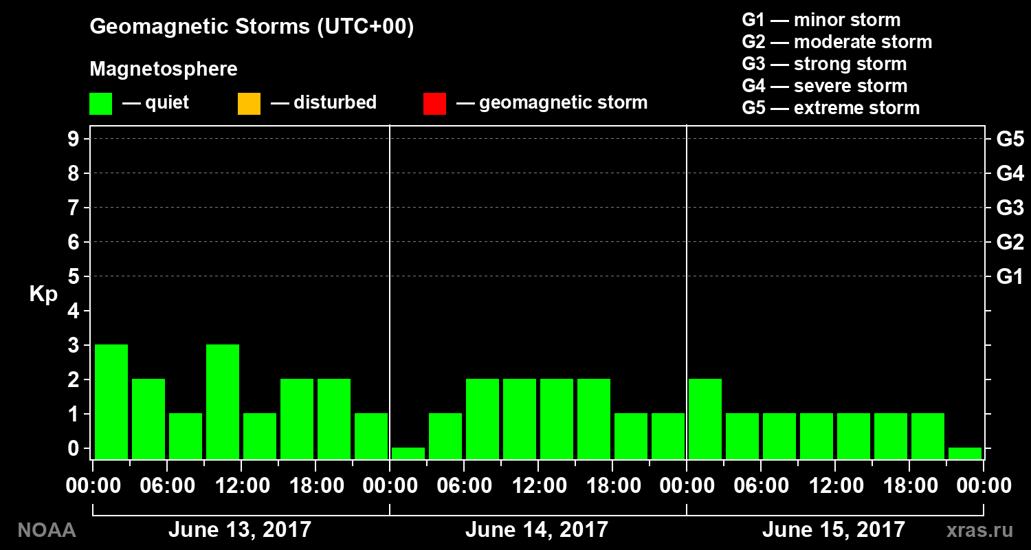Geomagnetic index Kp for 3 days