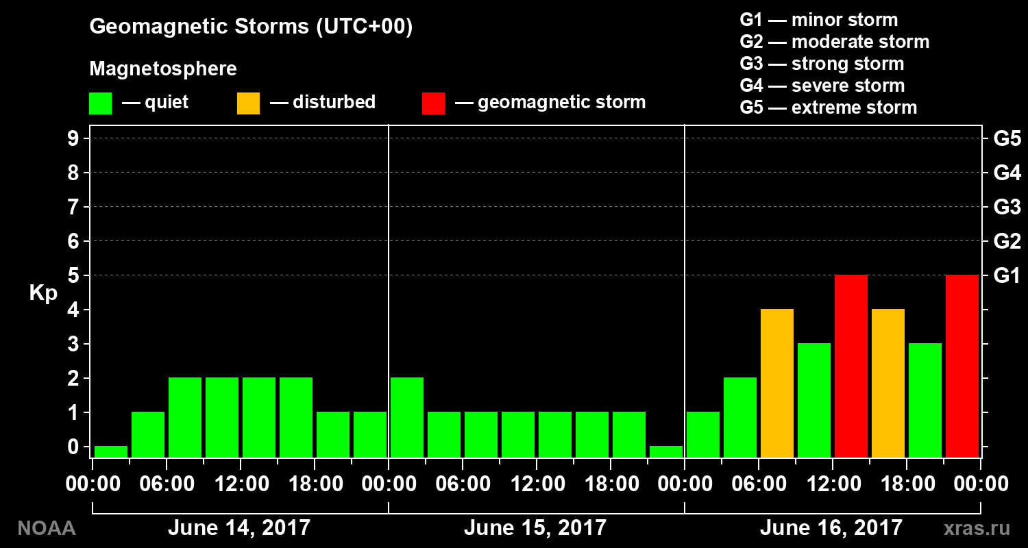 Geomagnetic index Kp for 3 days