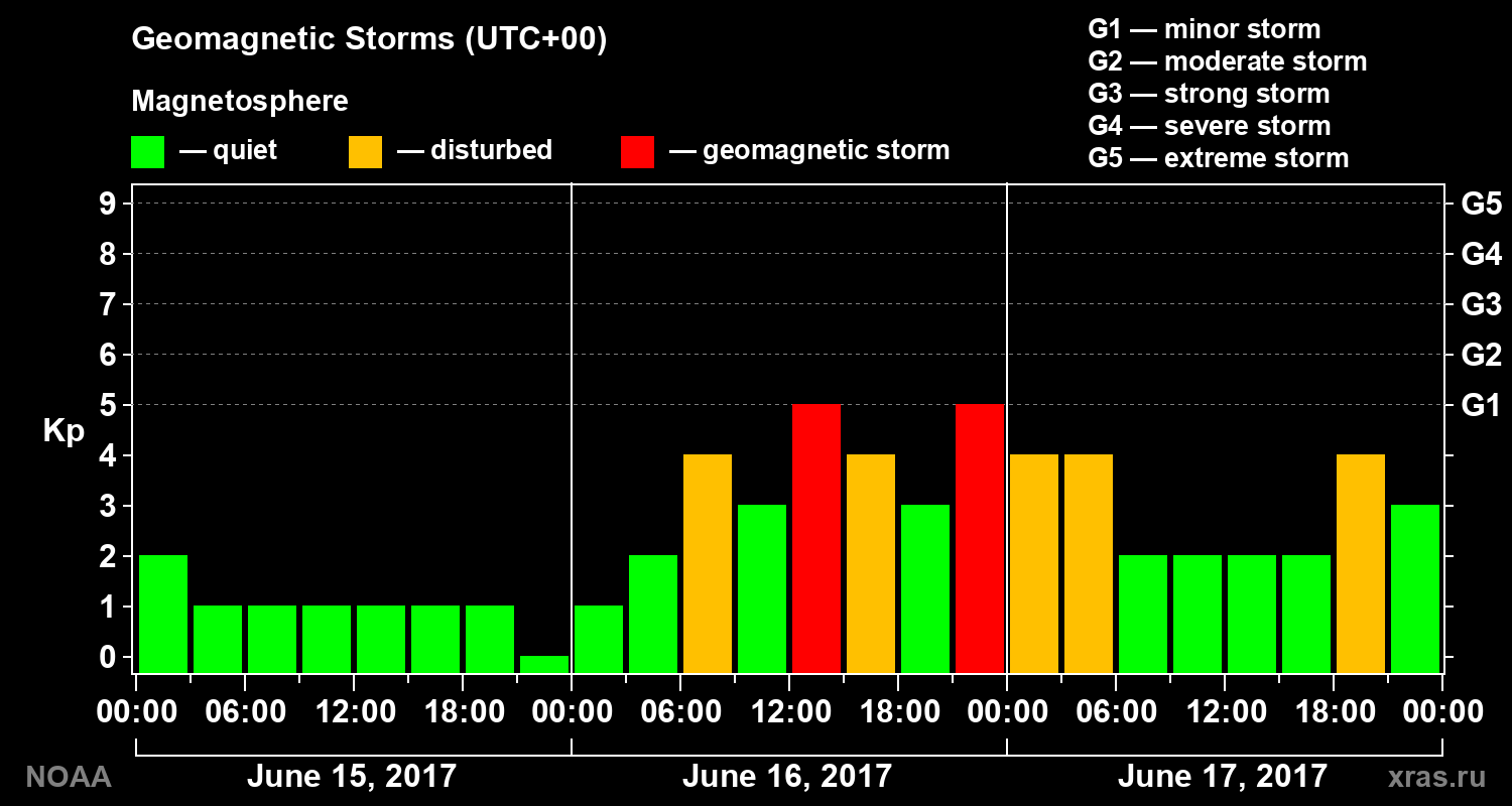 Geomagnetic index Kp for 3 days