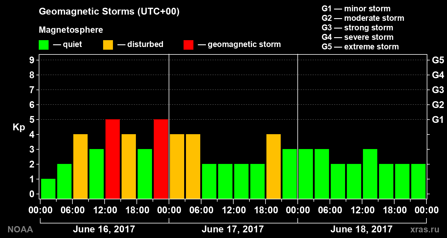 Geomagnetic index Kp for 3 days