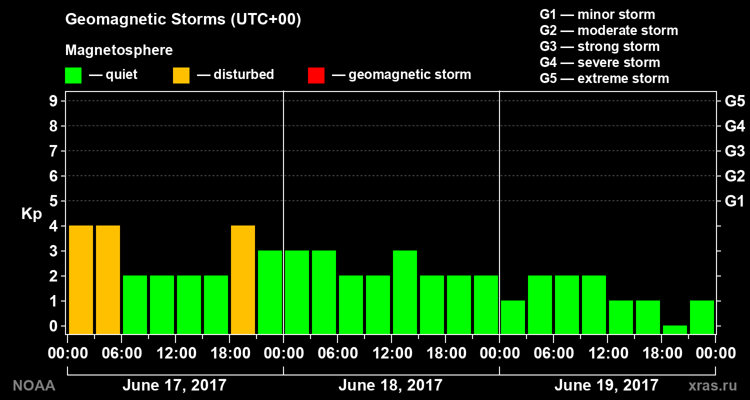 Geomagnetic index Kp for 3 days