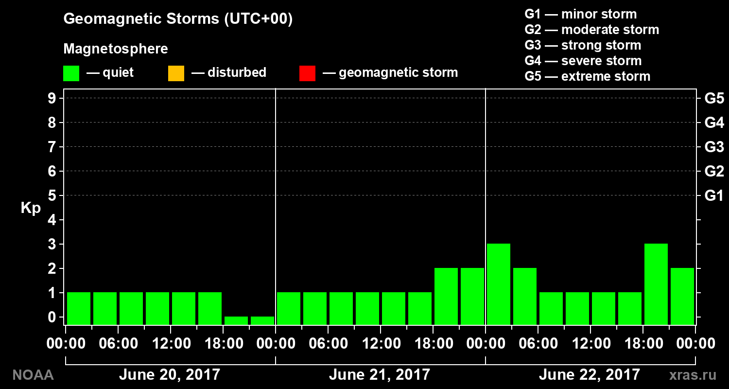 Geomagnetic index Kp for 3 days