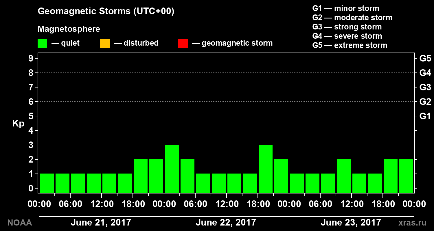 Geomagnetic index Kp for 3 days