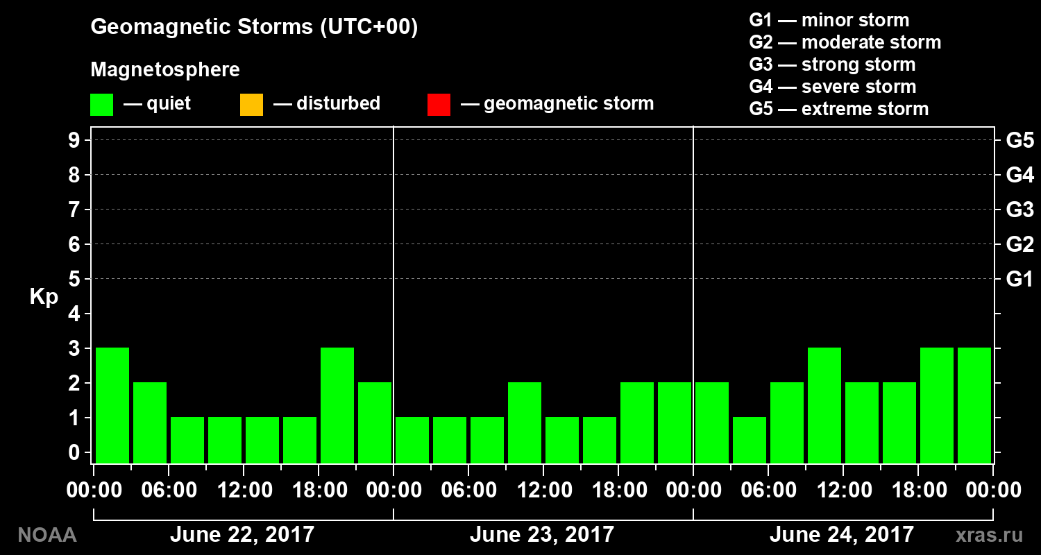 Geomagnetic index Kp for 3 days