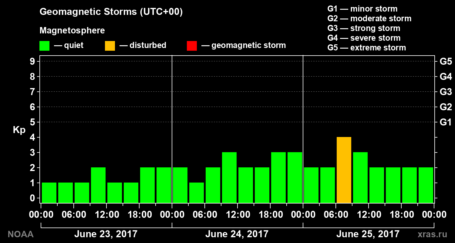 Geomagnetic index Kp for 3 days