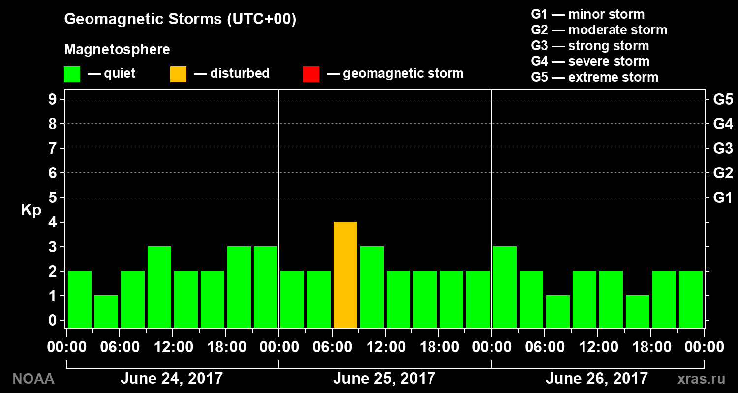 Geomagnetic index Kp for 3 days