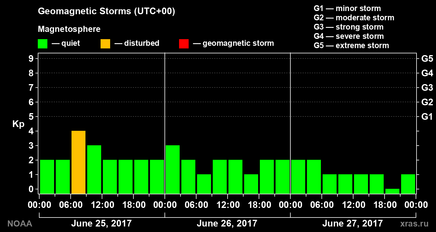 Geomagnetic index Kp for 3 days