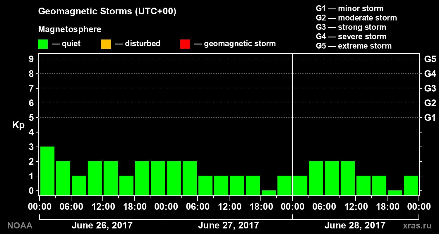 Geomagnetic index Kp for 3 days