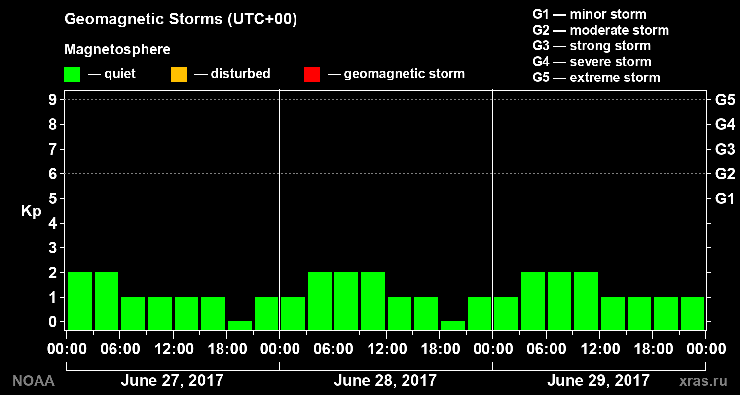 Geomagnetic index Kp for 3 days