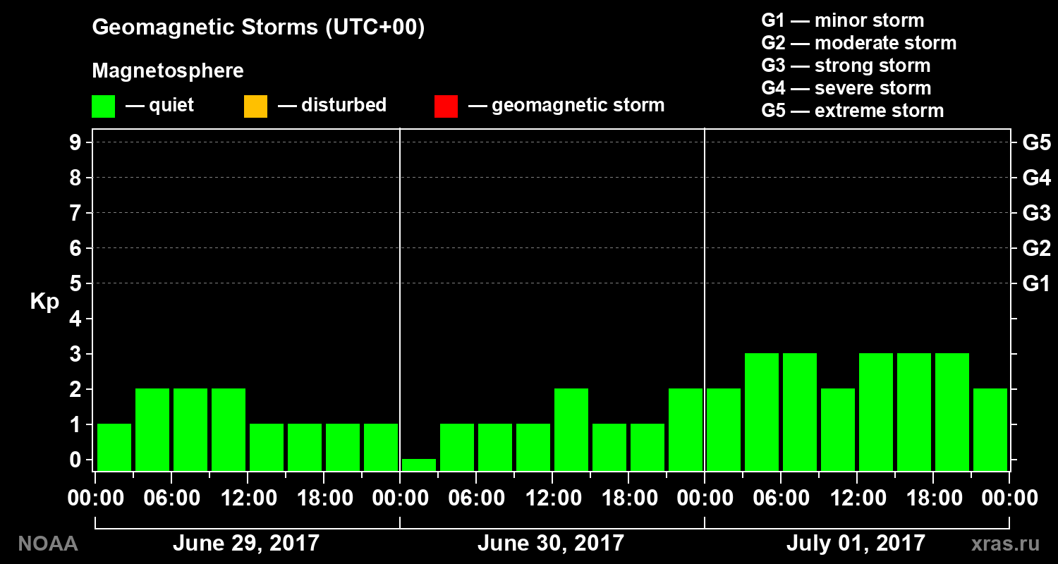 Geomagnetic index Kp for 3 days