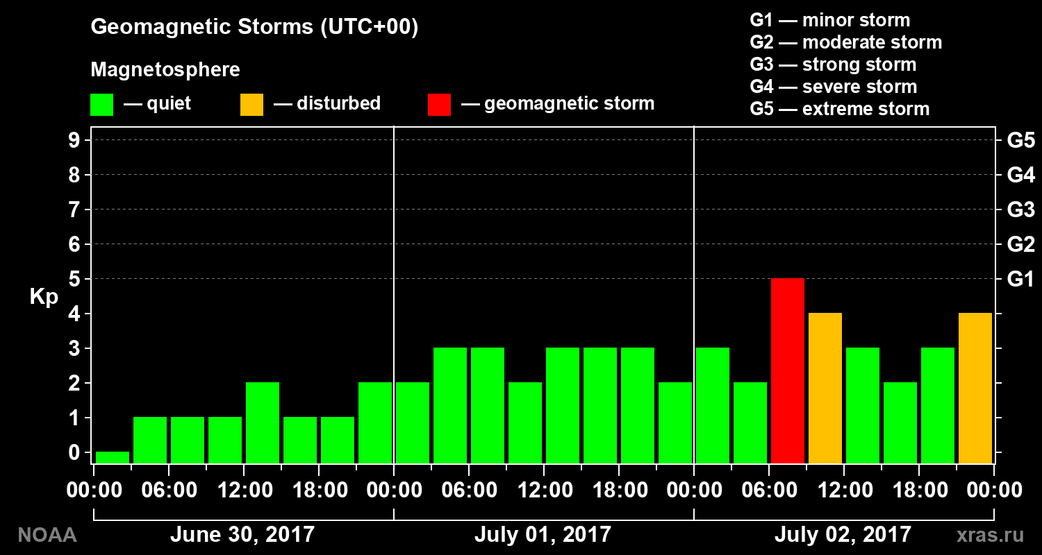 Geomagnetic index Kp for 3 days