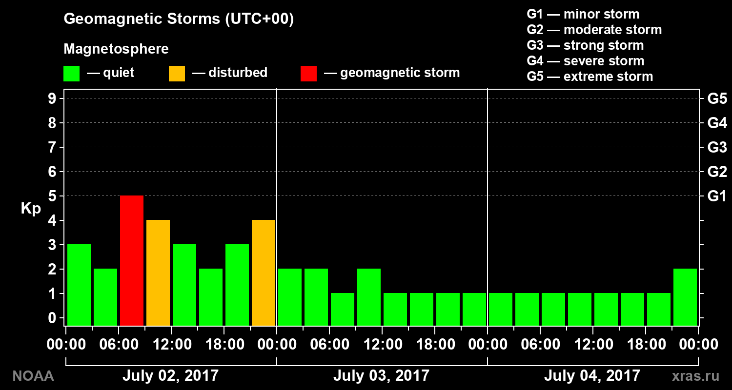 Geomagnetic index Kp for 3 days