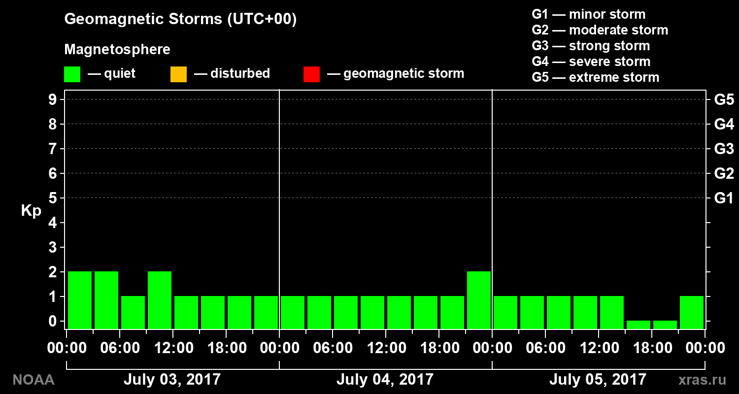 Geomagnetic index Kp for 3 days