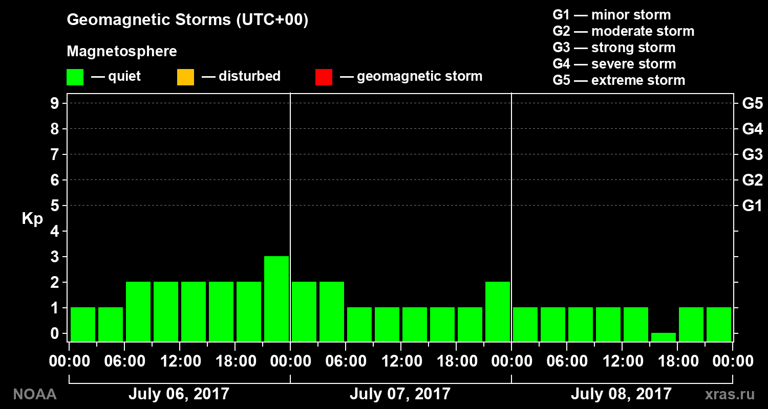Geomagnetic index Kp for 3 days