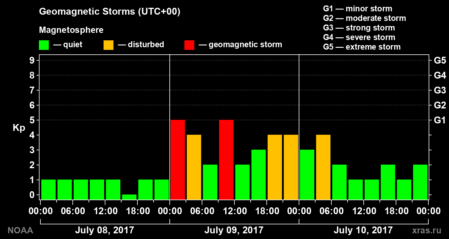 Geomagnetic index Kp for 3 days